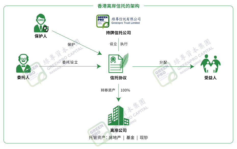 离岸信托,鸿运国际