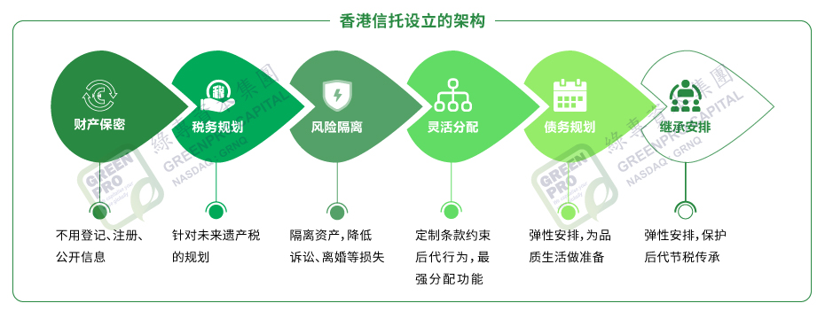 香港信托，鸿运国际